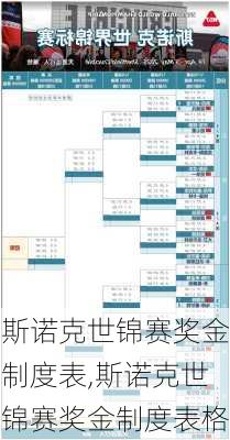 斯诺克世锦赛奖金制度表,斯诺克世锦赛奖金制度表格