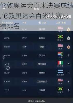 伦敦奥运会百米决赛成绩,伦敦奥运会百米决赛成绩排名