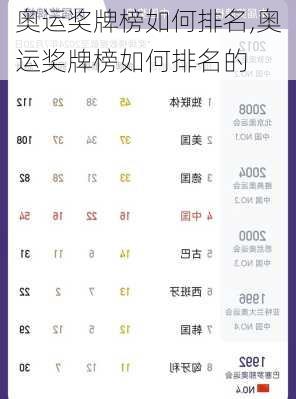 奥运奖牌榜如何排名,奥运奖牌榜如何排名的