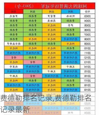 费德勒排名记录,费德勒排名记录最新