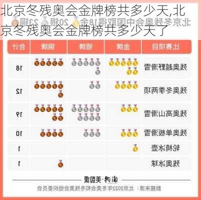 北京冬残奥会金牌榜共多少天,北京冬残奥会金牌榜共多少天了