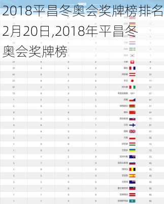 2018平昌冬奥会奖牌榜排名2月20日,2018年平昌冬奥会奖牌榜