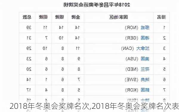 2018年冬奥会奖牌名次,2018年冬奥会奖牌名次表