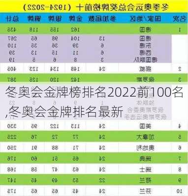 冬奥会金牌榜排名2022前100名,冬奥会金牌排名最新