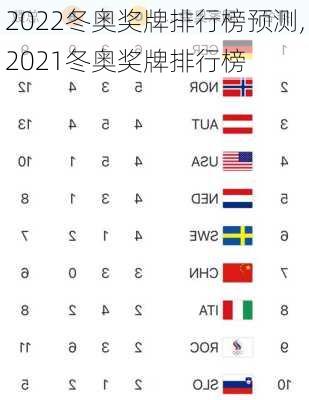2022冬奥奖牌排行榜预测,2021冬奥奖牌排行榜