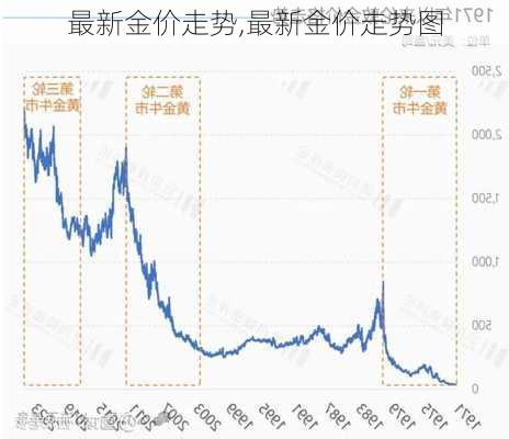 最新金价走势,最新金价走势图