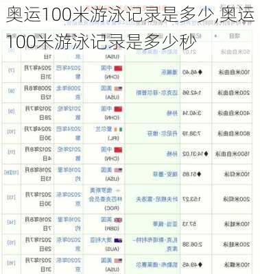 奥运100米游泳记录是多少,奥运100米游泳记录是多少秒