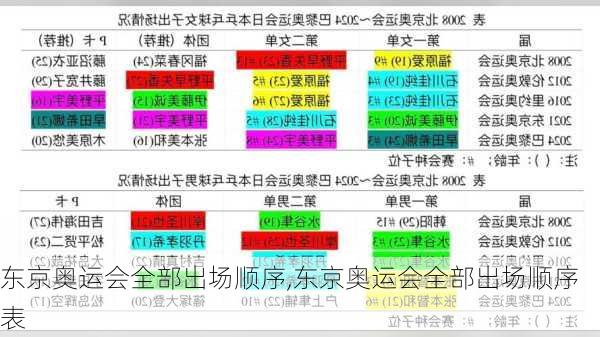 东京奥运会全部出场顺序,东京奥运会全部出场顺序表