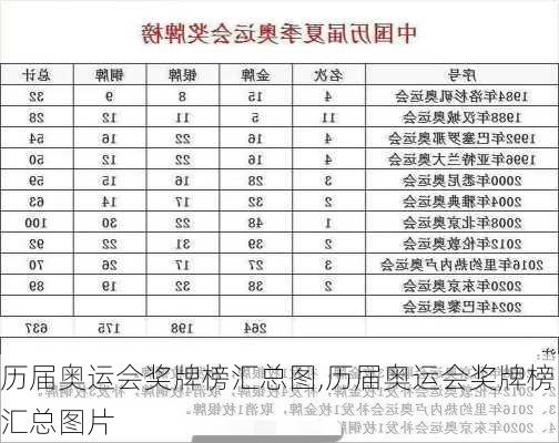 历届奥运会奖牌榜汇总图,历届奥运会奖牌榜汇总图片