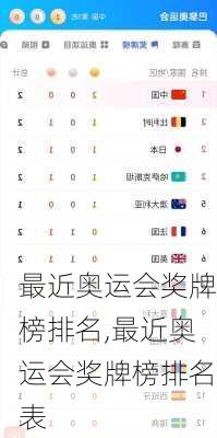 最近奥运会奖牌榜排名,最近奥运会奖牌榜排名表