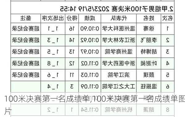 100米决赛第一名成绩单,100米决赛第一名成绩单图片