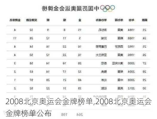 2008北京奥运会金牌榜单,2008北京奥运会金牌榜单公布