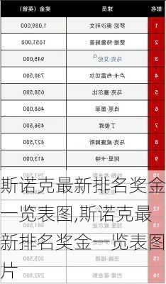 斯诺克最新排名奖金一览表图,斯诺克最新排名奖金一览表图片