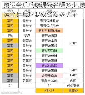 奥运会乒乓球混双名额多少,奥运会乒乓球混双名额多少个