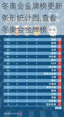 冬奥会金牌榜更新条形统计图,查看冬奥会金牌榜