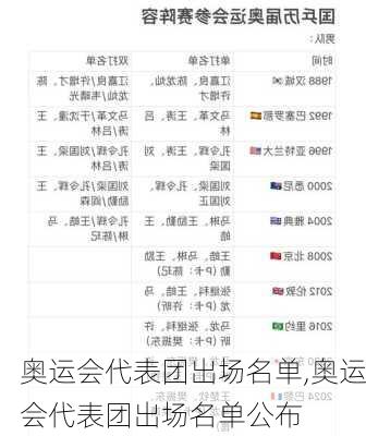 奥运会代表团出场名单,奥运会代表团出场名单公布