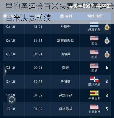 里约奥运会百米决赛,里约奥运会百米决赛成绩