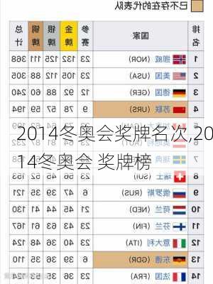 2014冬奥会奖牌名次,2014冬奥会 奖牌榜