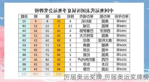 厉届奥运奖牌,厉届奥运奖牌榜