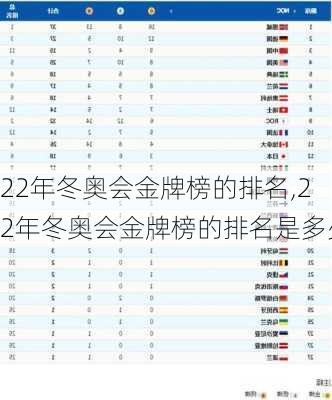 22年冬奥会金牌榜的排名,22年冬奥会金牌榜的排名是多少