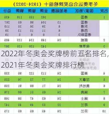 2022年冬奥会奖牌榜前五名排名,2021年冬奥会奖牌排行榜