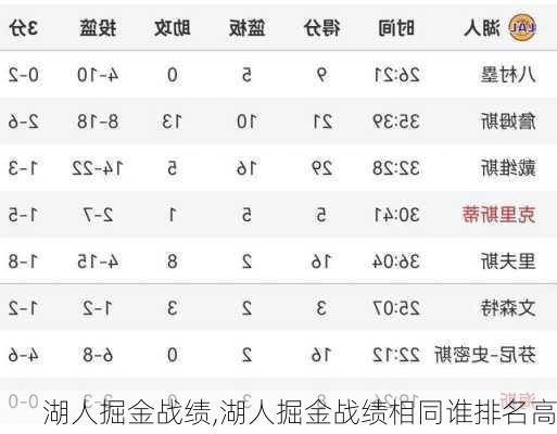 湖人掘金战绩,湖人掘金战绩相同谁排名高