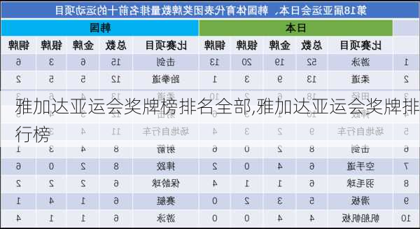 雅加达亚运会奖牌榜排名全部,雅加达亚运会奖牌排行榜