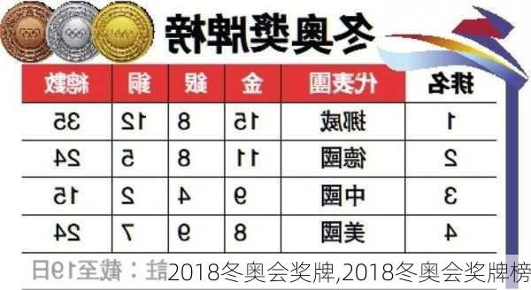 2018冬奥会奖牌,2018冬奥会奖牌榜