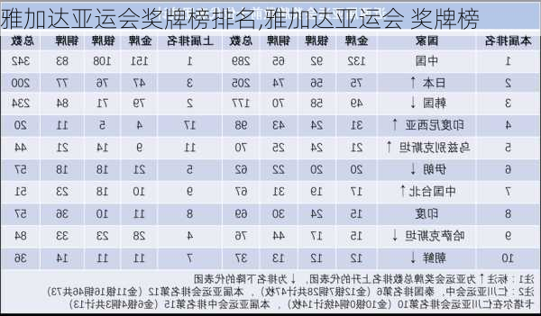 雅加达亚运会奖牌榜排名,雅加达亚运会 奖牌榜