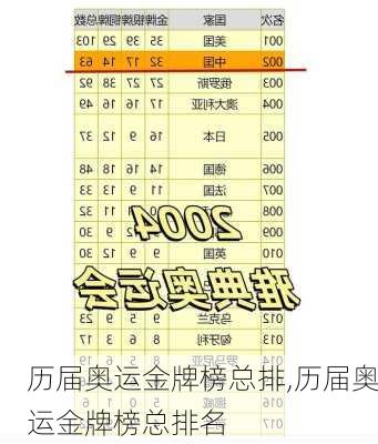 历届奥运金牌榜总排,历届奥运金牌榜总排名
