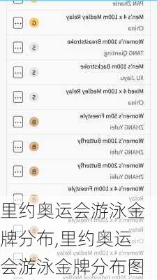 里约奥运会游泳金牌分布,里约奥运会游泳金牌分布图
