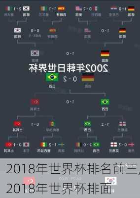 2018年世界杯排名前三,2018年世界杯排面