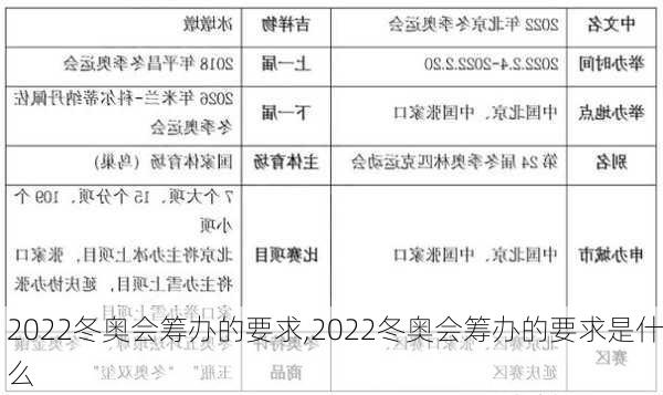 2022冬奥会筹办的要求,2022冬奥会筹办的要求是什么