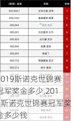 2019斯诺克世锦赛冠军奖金多少,2019斯诺克世锦赛冠军奖金多少钱