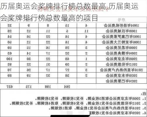 历届奥运会奖牌排行榜总数最高,历届奥运会奖牌排行榜总数最高的项目