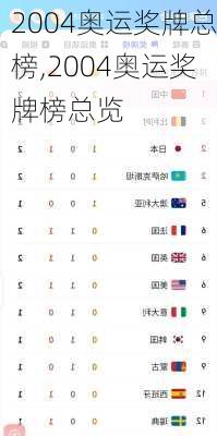 2004奥运奖牌总榜,2004奥运奖牌榜总览