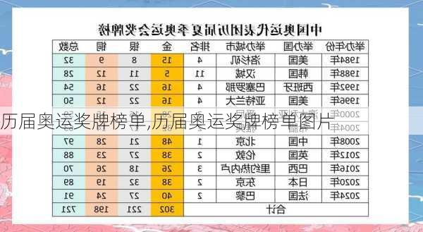 历届奥运奖牌榜单,历届奥运奖牌榜单图片