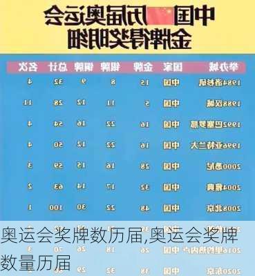 奥运会奖牌数历届,奥运会奖牌数量历届