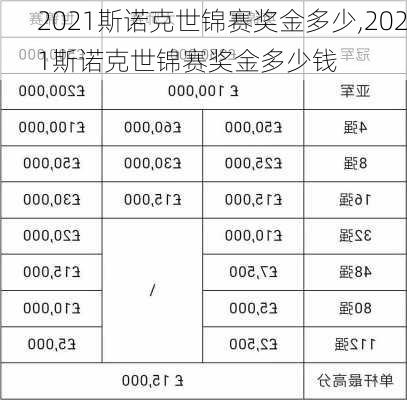2021斯诺克世锦赛奖金多少,2021斯诺克世锦赛奖金多少钱