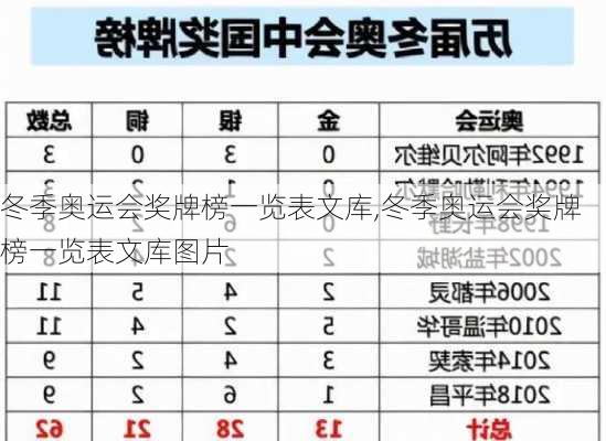 冬季奥运会奖牌榜一览表文库,冬季奥运会奖牌榜一览表文库图片