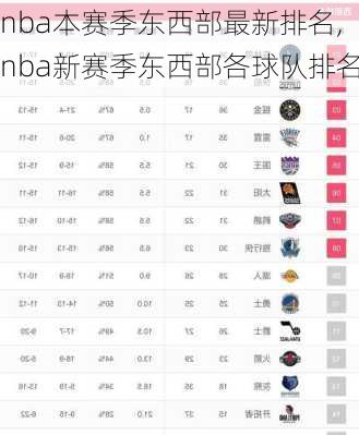 nba本赛季东西部最新排名,nba新赛季东西部各球队排名