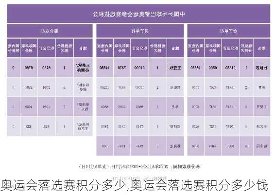 奥运会落选赛积分多少,奥运会落选赛积分多少钱