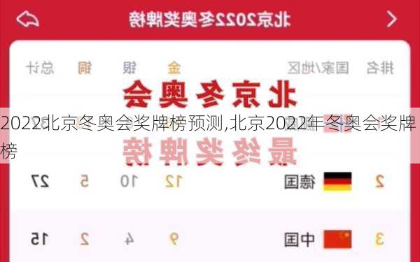 2022北京冬奥会奖牌榜预测,北京2022年冬奥会奖牌榜