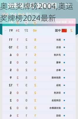 奥运奖牌榜2004,奥运奖牌榜2024最新