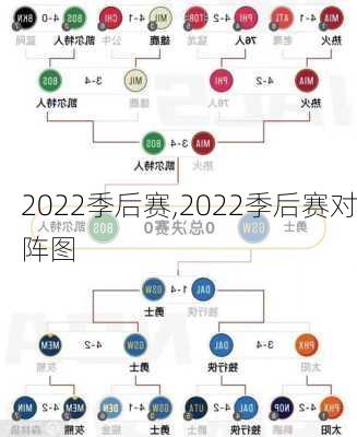 2022季后赛,2022季后赛对阵图