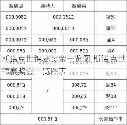 斯诺克世锦赛奖金一览图,斯诺克世锦赛奖金一览图表