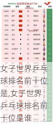 女子世界乒乓球排名前十位是,女子世界乒乓球排名前十位是谁