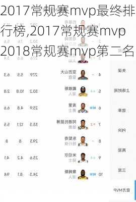 2017常规赛mvp最终排行榜,2017常规赛mvp2018常规赛mvp第二名
