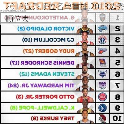 2013选秀顺位名单重排,2013选秀顺位表