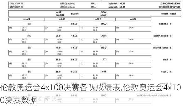 伦敦奥运会4x100决赛各队成绩表,伦敦奥运会4x100决赛数据